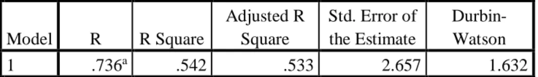 Tabel 5.8  Hasil Uji R Square 