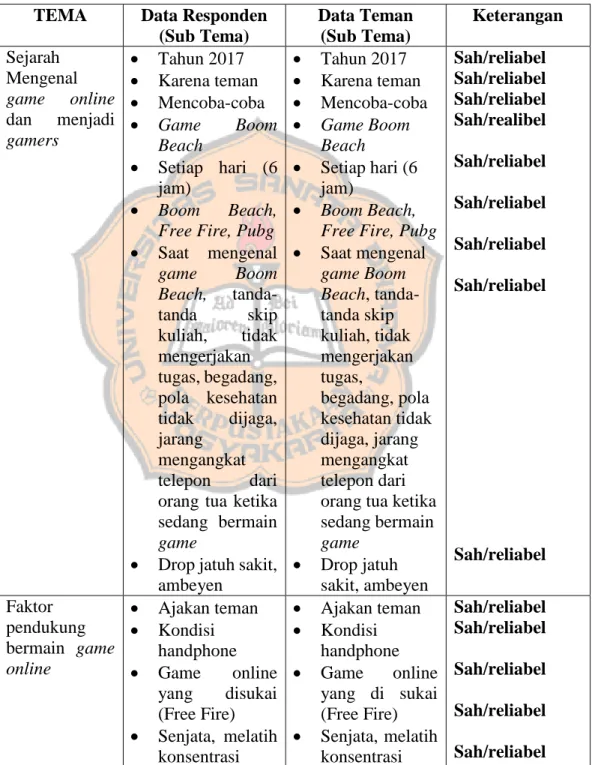 Tabel Uji Keabsahan Data  (Teknik Triangulasi)  Subjek 1 