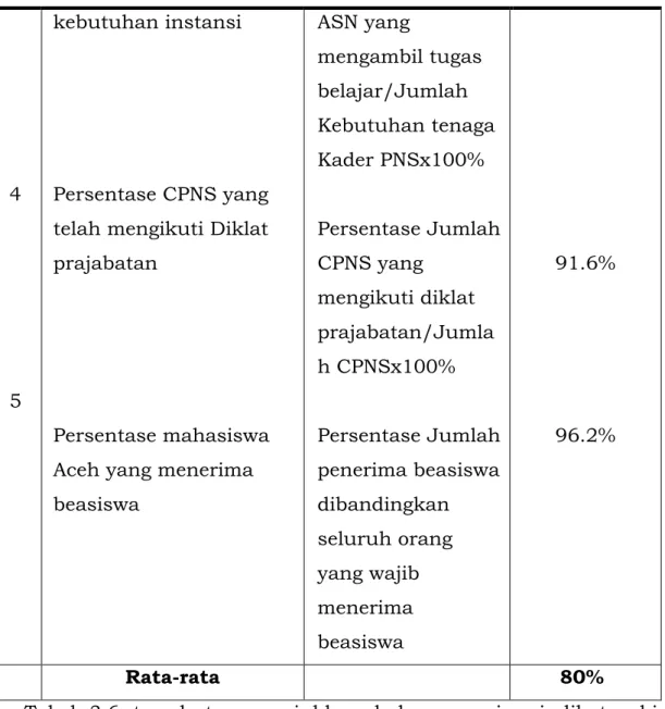Tabel  3.6  tersebut  menunjukkan  bahwa  capaian  indikator  kinerja  utama  yang  ditetapkan  oleh  Badan  Pengembangan  Sumber  Daya  Manusia  Aceh  pada  tahun  2020  dapat  dikategorikan  tinggi  (80%),  terutama  jika  dilihat  dari  Persentase  Peja