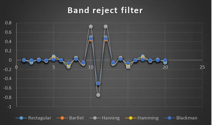 Grafik 5 Band pass filter dengan masing - masing window 