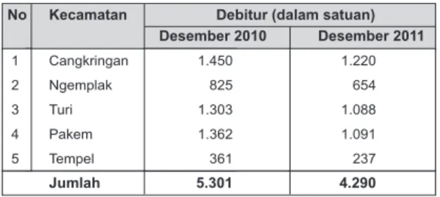 Tabel 6.   Perkembangan Kredit Bermasalah       Pasca Erupsi Merapi Tahun 2010       Berdasarkan Lokasi