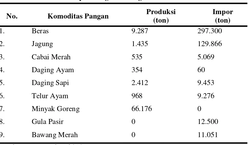 Tabel 1.   Produksi & Impor Pangan Strategis Medan Tahun 2010    