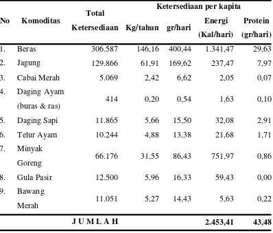Tabel 3.  Ketersediaan Pangan Strategis Kota Medan Tahun 2010 