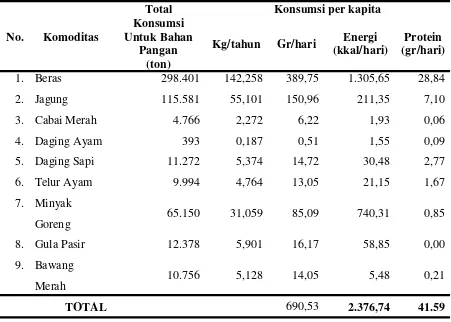Tabel 5. Konsumsi Pangan Strategis Kota Medan Tahun 2010 
