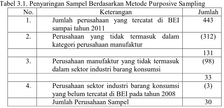 Tabel 3.1. Penyaringan Sampel Berdasarkan Metode Purposive Sampling No. Keterangan Jumlah 