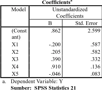 Tabel 4.1. Koefisien Regresi Masing-masing Variabel NPM (X1), ROI (X2), ROE (X3), EPS (X4), dan DPS (X5) Coefficientsa 