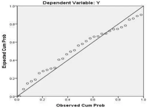 Gambar 4.1. Grafik Histogram 