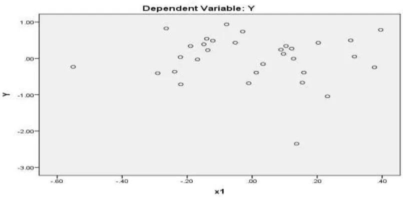 Gambar 4.3. Partial Regression Plot Independent Variable 