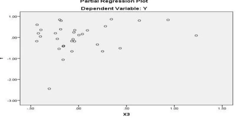 Gambar 4.6. Partial Regression Plot Independent Variable 