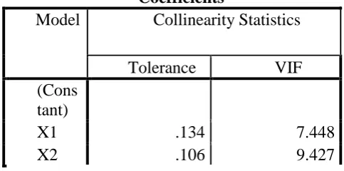 Gambar 4.7. Partial Regression Plot Independent Variable 
