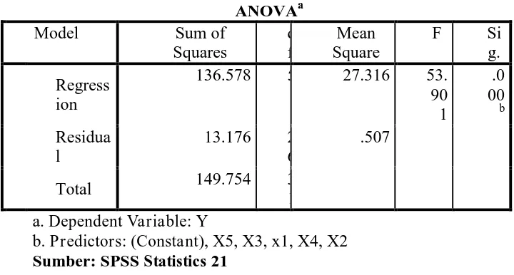 Tabel 4.5.ANOVAjelasnya dapat dilihat pada tabel berikut ini: aUji Simultan Pengaruh NPM (X1), ROI (X2), ROE (X3), EPS (X4), dan DPS (X5) Terhadap Harga Saham (Y) 