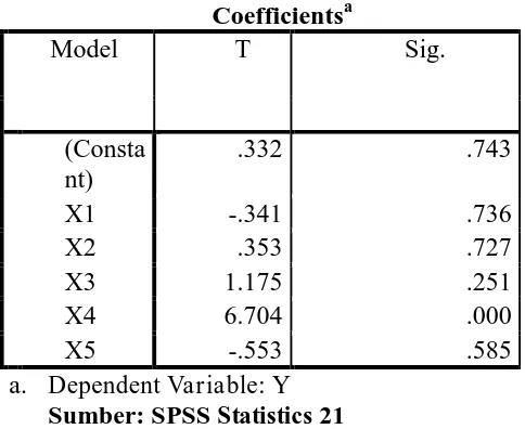 Tabel 4.6.(Y). untuk lebih jelasnya dapat dilihat pada tabel berikut ini: CoefficientsaUji Simultan Pengaruh NPM (X1), ROI (X2), ROE (X3), EPS (X), dan DPS (X) Terhadap Harga Saham (Y) 