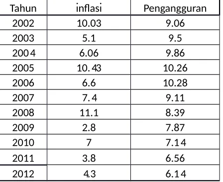 Tabel  Tingkat  Inflasi  dan  Pengangguran  diIndonesia tahun 2002-2012 (dalam %) 