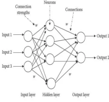 Gambar 1: Arsitektur Neural Network  