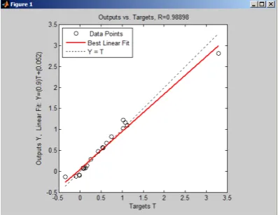 Gambar 4. Perbandingan Antara Target dengan Output  Data Testing 
