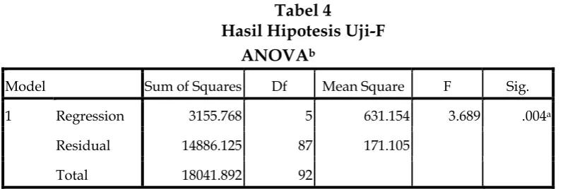 Tabel 4 Hasil Hipotesis Uji-F