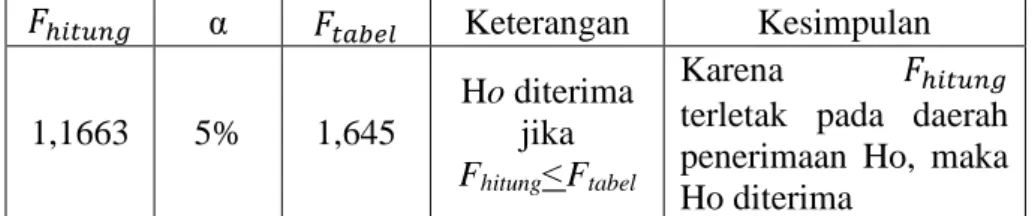 Tabel 4.7. Hasil Uji Homogenitas