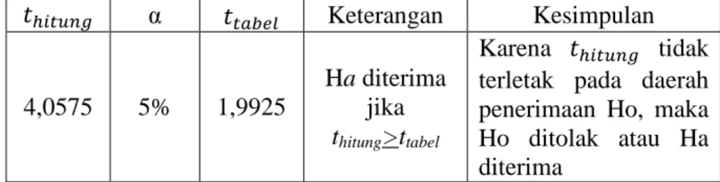 Tabel 4.8. Hasil Uji T-test