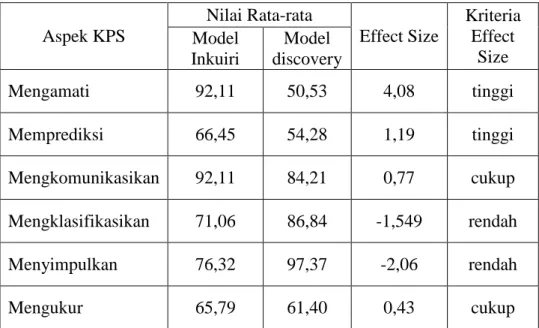 Tabel 4.9. Hasil Uji Effect Size Per KPS