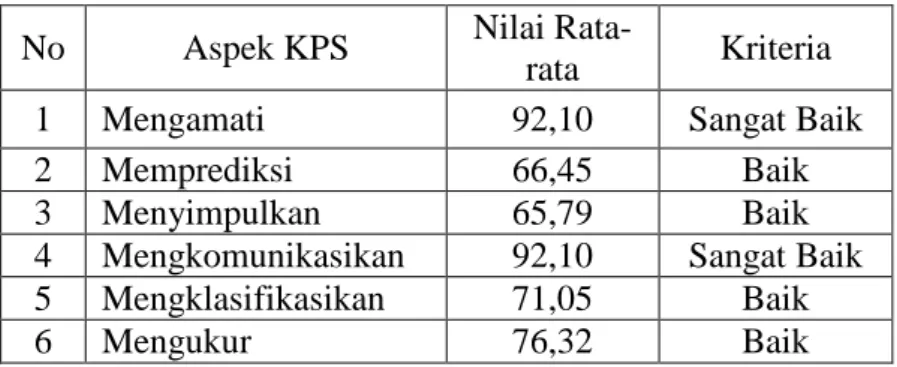 Tabel 4.1 Nilai Rata-Rata Posttest Tiap Aspek KPS Kelas Eksperimen