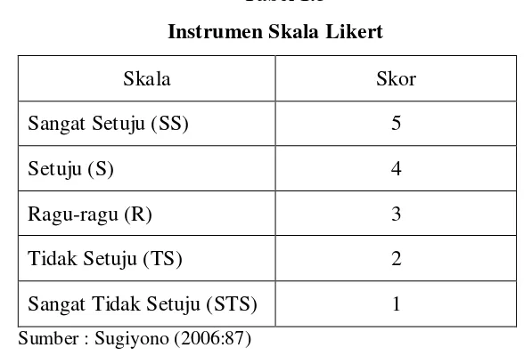  Tabel 1.3 Instrumen Skala Likert 