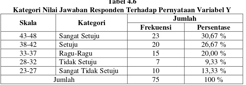 Tabel 4.6 Kategori Nilai Jawaban Responden Terhadap Pernyataan Variabel Y 