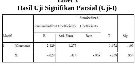 Tabel 3Hasil Uji Signifikan Parsial (Uji-t)