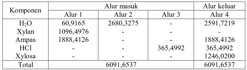 Tabel 3.2 Neraca Massa Flash Drum (D-101)  