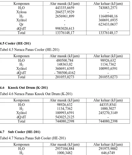Tabel 4.5 Neraca Panas Cooler (HE-201) 