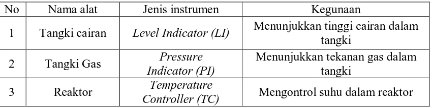 Tabel 6.1  Daftar Instrumentasi Pada Pabrik Pembuatan Xylitol 