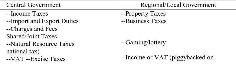 Tabel 2. Model Tax Allocation Sistem