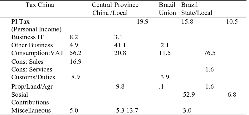 Tabel 3.Percent Composition of Tax Revenue: China and Brazil