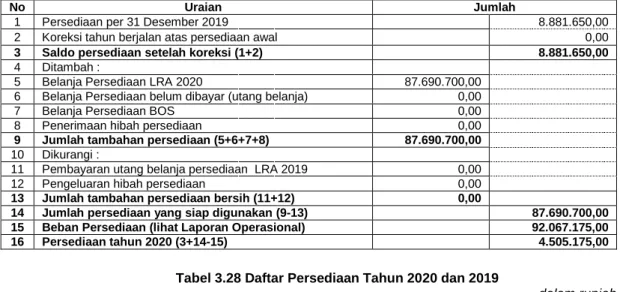 Tabel 3.27  Laporan Persediaan Per 31 Desember 2020 