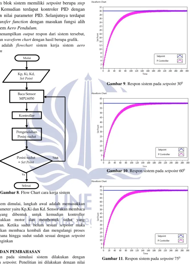 Gambar 8. Flow Chart cara kerja sistem 