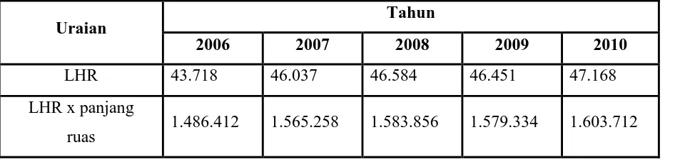 Tabel 4.1 Data LHR Beban Ruas Jalan Tol Belmera Tahun 2006-2010 