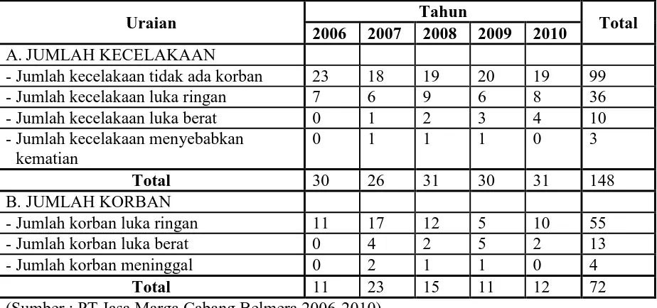 Tabel 4.2 Distribusi Kecelakaan di Jalan Tol Belmera Tahun 2006-2010 