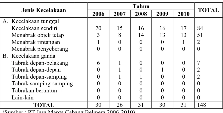 Tabel 4.3 Jumlah Kecelakaan Bn Berdasarkan Jenis Kecelakaan Tahun 2006-20102010 