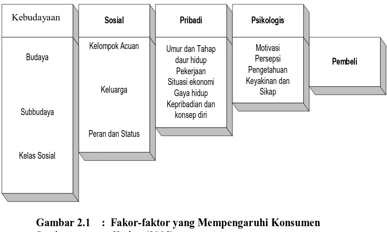 Gambar 2.1    :  Fakor-faktor yang Mempengaruhi Konsumen Sumber            :   Kotler, (2005) 