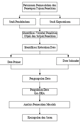 Gambar 4.2. Blok Diagram Prosedur Penelitian  