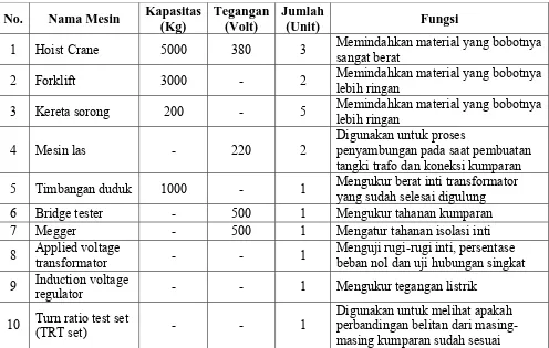 Tabel 2.6. Daftar Peralatan Produksi PT. Morawa Electric Transbuana 