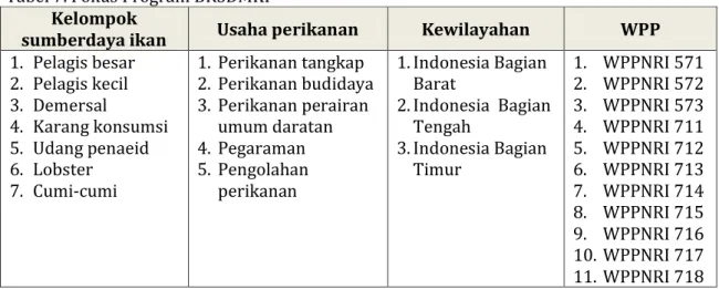 Tabel 7. Fokus Program BRSDMKP  Kelompok 