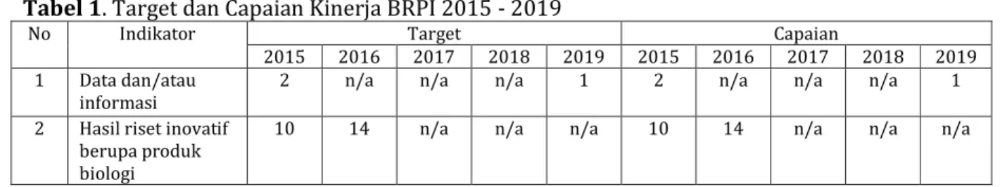 Tabel 1. Target dan Capaian Kinerja BRPI 2015 - 2019 