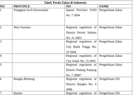 Tabel. Perda Zakat di Indonesia