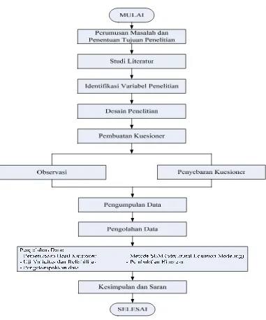 Gambar 4.2. Blok Diagram Metodologi Penelitian 