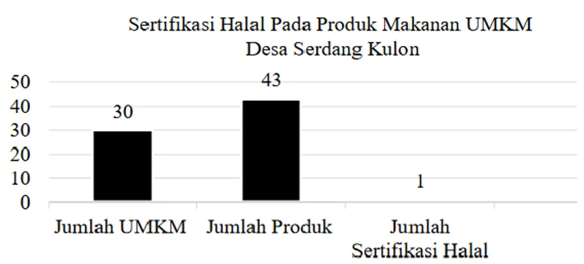 Grafik di atas menjelasakan, bahwa 1 atau 2, 33% dari 43 jumlah produk makanan  yang  mempunyai  sertifikasi  halal  pada  produk  makanan