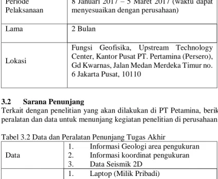 Tabel 3.2 Data dan Peralatan Penunjang Tugas Akhir  Data 