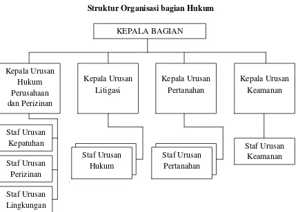 Gambar 2.1 Struktur Organisasi bagian Hukum  