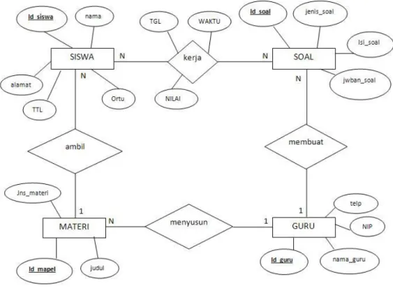 Gambar 2.8 Contoh Entity Relationship Diagram  2.3.5 DFD (Data Flow Diagram) 