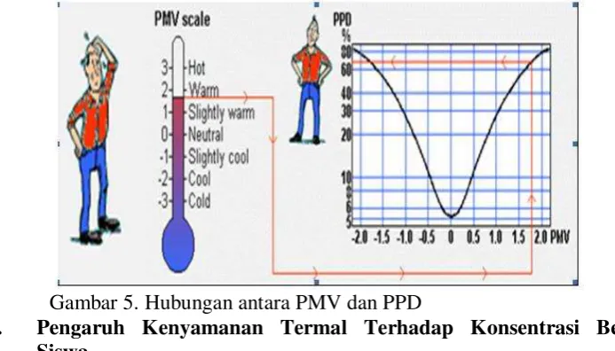 Gambar 5. Hubungan antara PMV dan PPD 