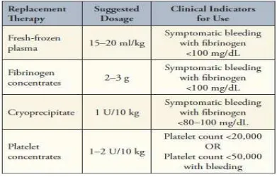 Tabel 1. Terapi Pengganti untuk pasien dengan gejala DIC.20